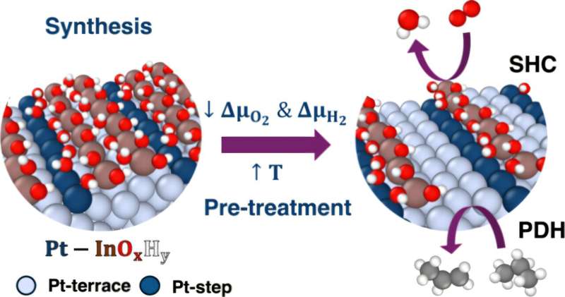 Algorithms Illuminate Propane to Propylene Conversion Process