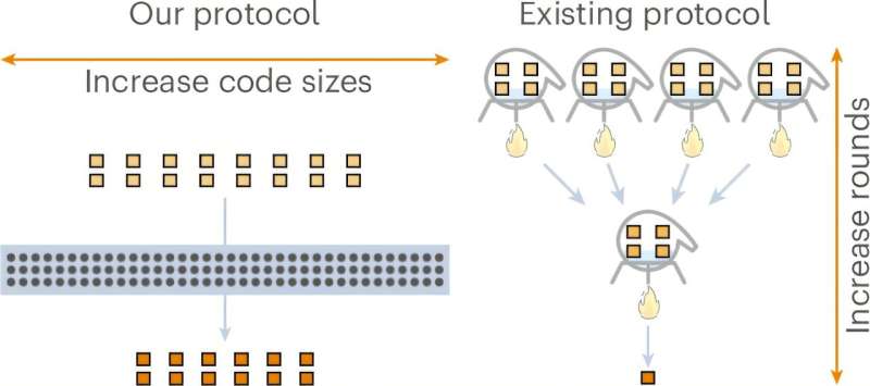 Researchers Achieve Breakthrough in Quantum Magic State Distillation