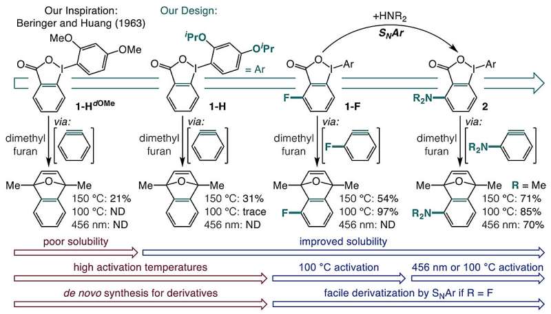 Researchers Unveil Efficient One-Pot Method for Aryne Synthesis